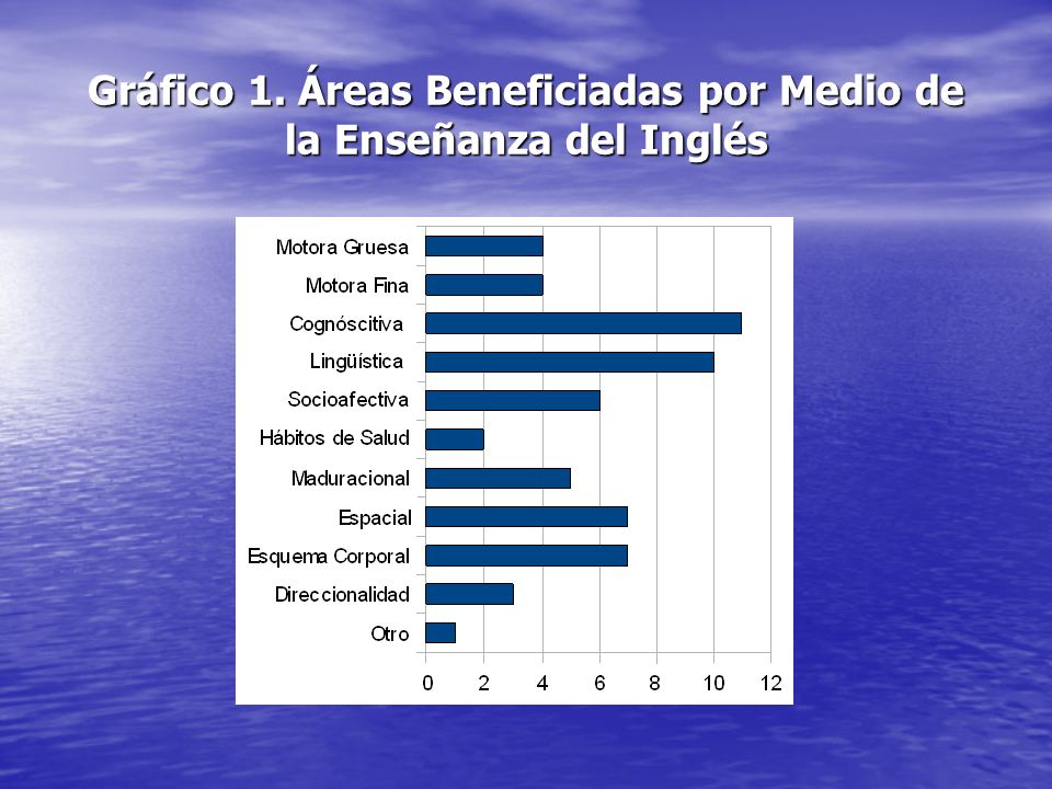 Gráfico 1. Áreas Beneficiadas por Medio de la Enseñanza del Inglés