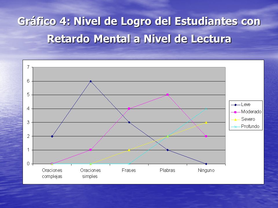 Gráfico 4: Nivel de Logro del Estudiantes con Retardo Mental a Nivel de Lectura