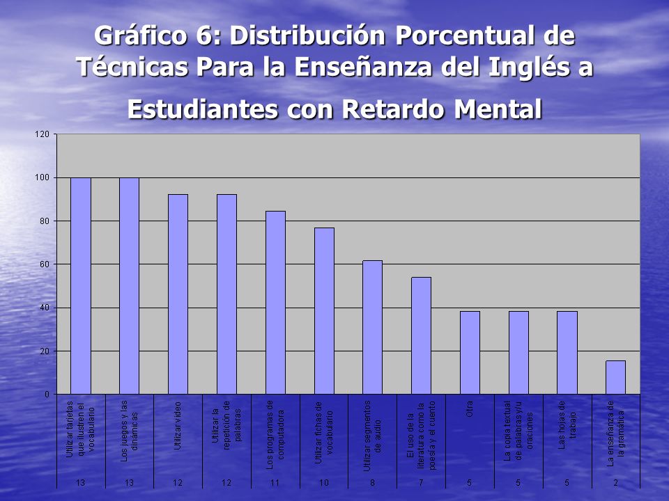 Gráfico 6: Distribución Porcentual de Técnicas Para la Enseñanza del Inglés a Estudiantes con Retardo Mental