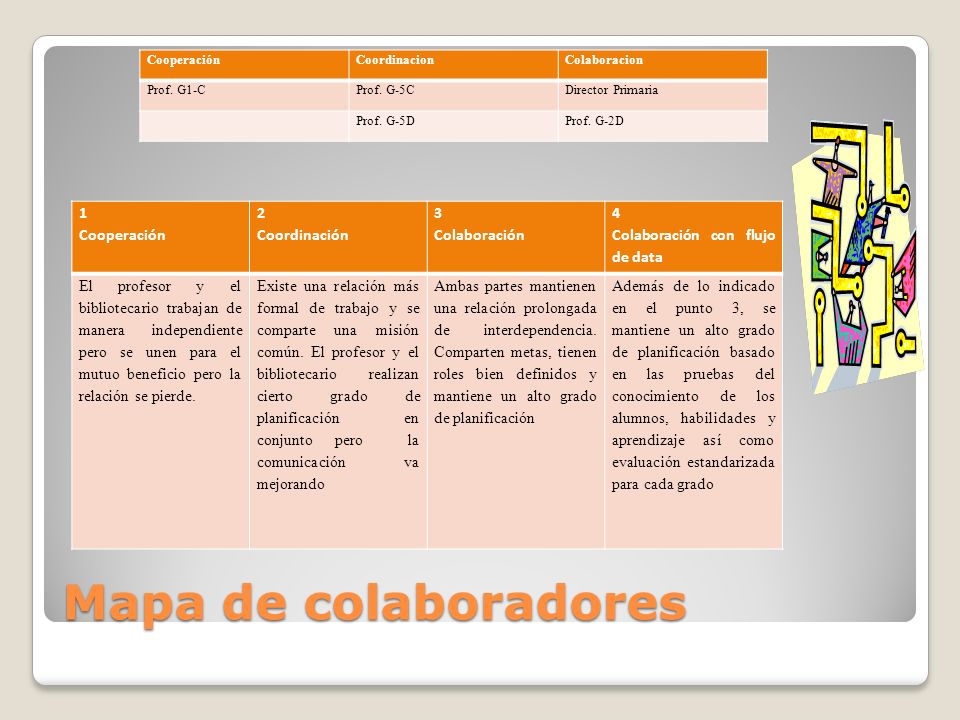 Mapa de colaboradores 1 Cooperación 2 Coordinación 3 Colaboración 4