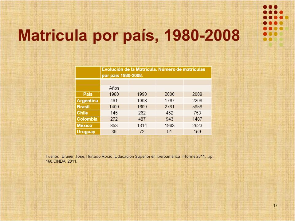 Matricula por país, Evolución de la Matricula. Número de matriculas por país Años.