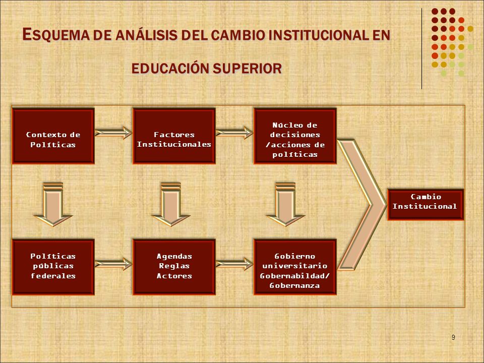 Esquema de análisis del cambio institucional en educación superior