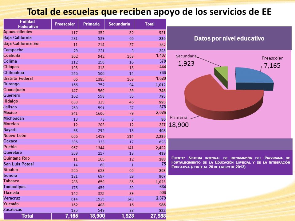 Total de escuelas que reciben apoyo de los servicios de EE