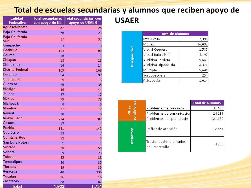 Total de escuelas secundarias y alumnos que reciben apoyo de USAER