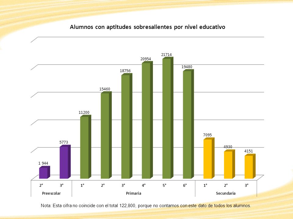 Nota: Esta cifra no coincide con el total 122,800, porque no contamos con este dato de todos los alumnos.