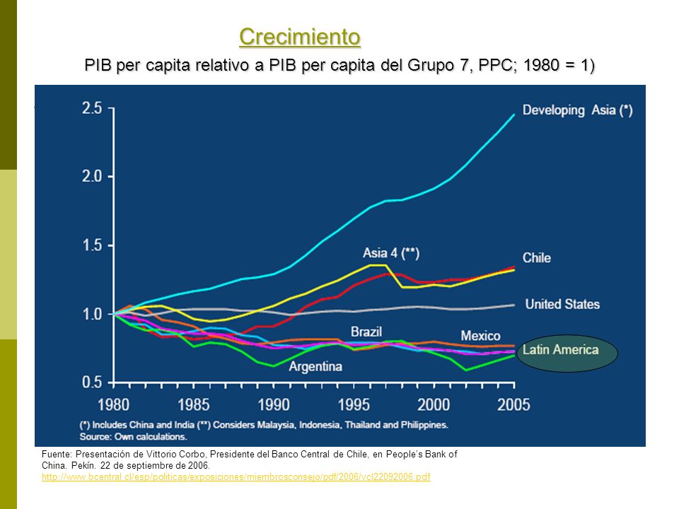 Crecimiento PIB per capita relativo a PIB per capita del Grupo 7, PPC; 1980 = 1)