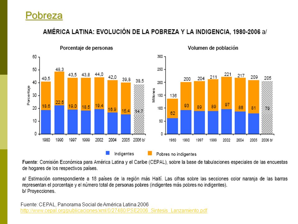 Pobreza Fuente: CEPAL, Panorama Social de América Latina 2006