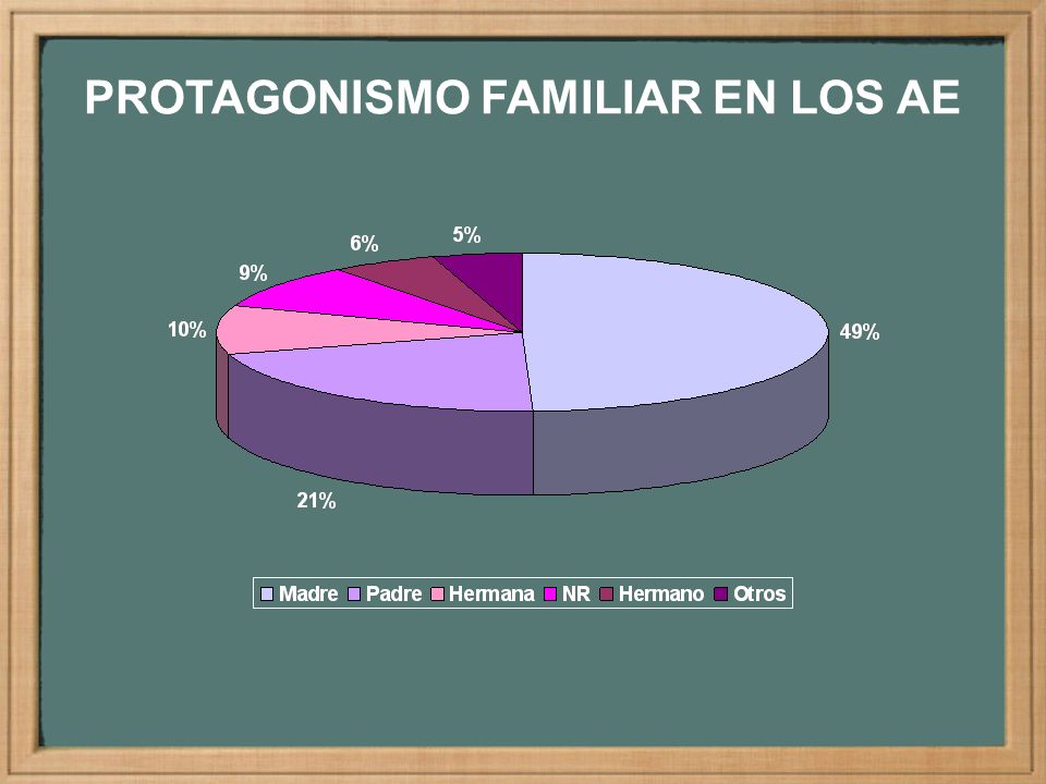 PROTAGONISMO FAMILIAR EN LOS AE