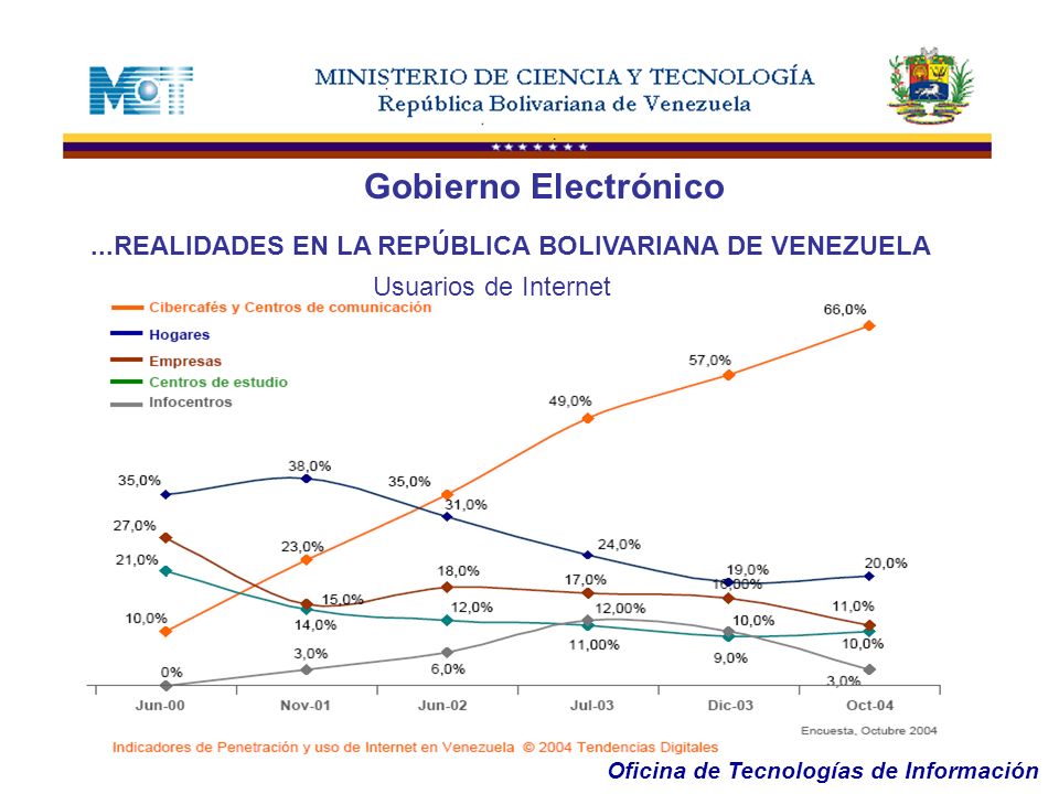 Gobierno Electrónico ...REALIDADES EN LA REPÚBLICA BOLIVARIANA DE VENEZUELA Usuarios de Internet