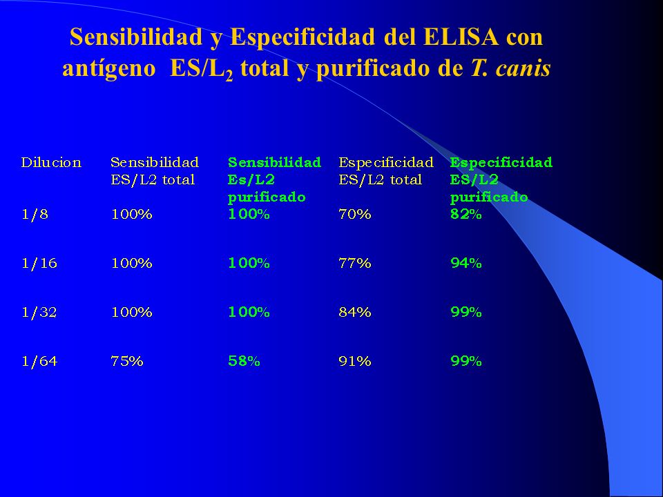 Sensibilidad y Especificidad del ELISA con antígeno ES/L2 total y purificado de T. canis