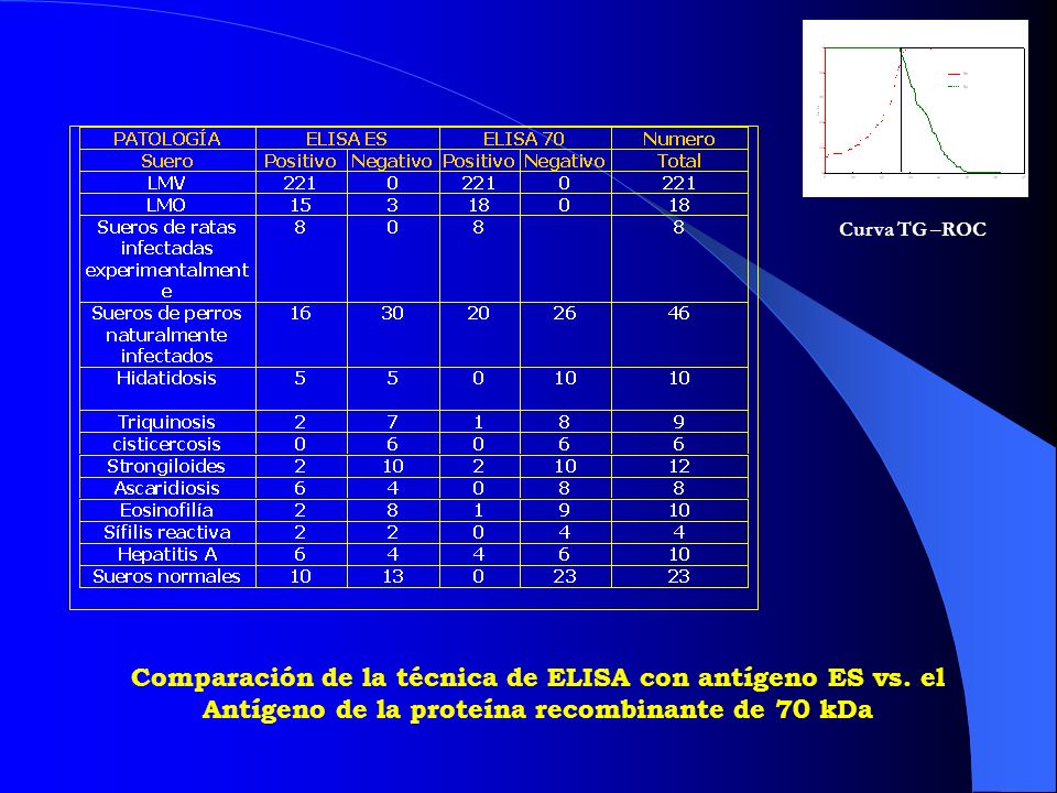 Curva TG –ROC Comparación de la técnica de ELISA con antígeno ES vs.