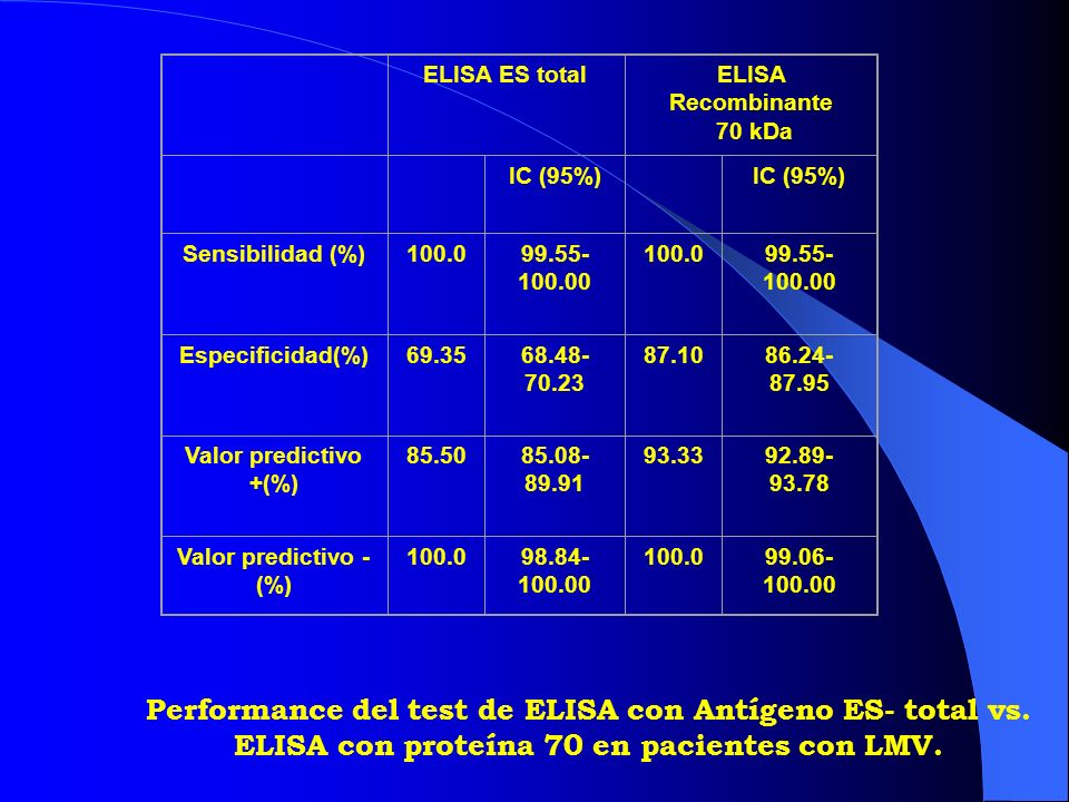 ELISA ES total. ELISA Recombinante. 70 kDa. IC (95%) Sensibilidad (%) Especificidad(%)