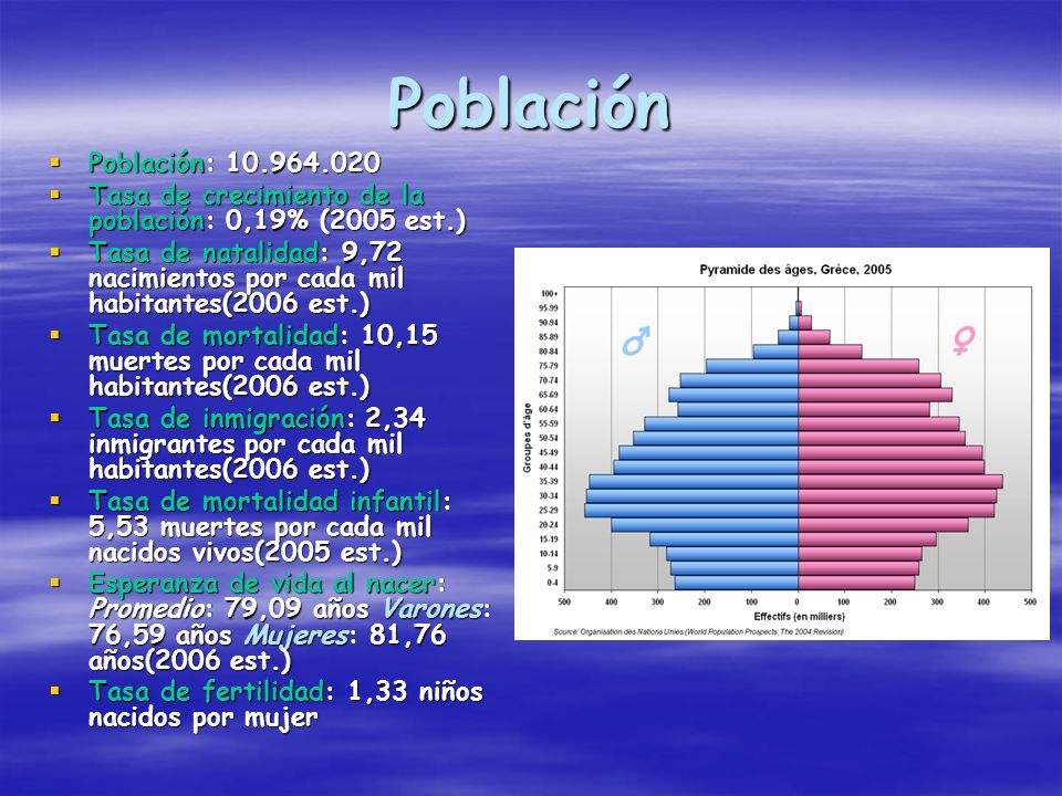 Población Población: Tasa de crecimiento de la población: 0,19% (2005 est.)