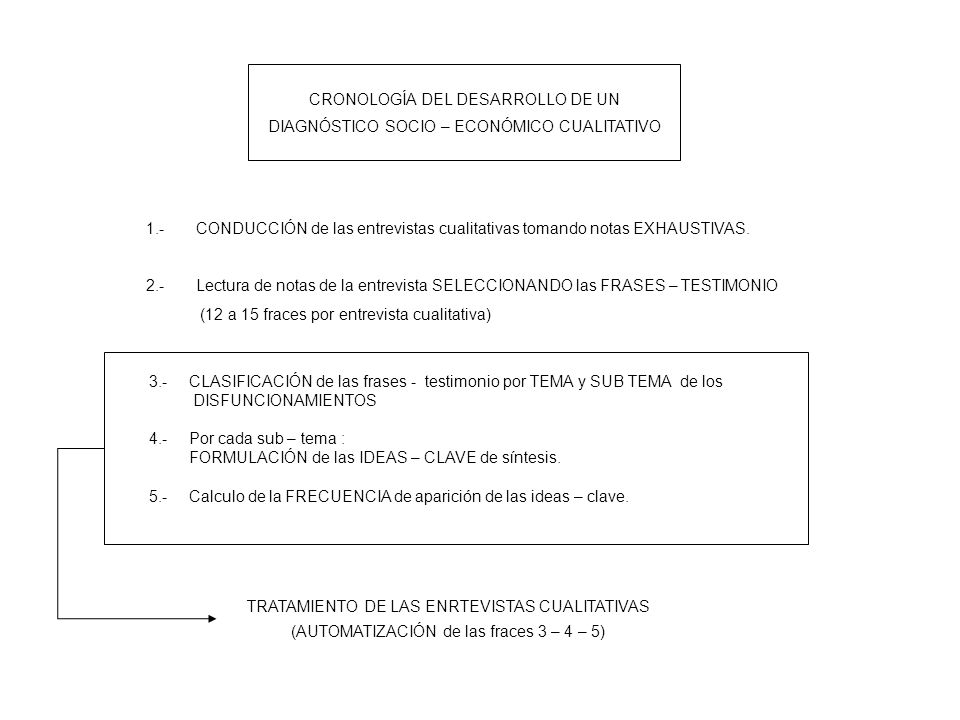 CRONOLOGÍA DEL DESARROLLO DE UN DIAGNÓSTICO SOCIO – ECONÓMICO CUALITATIVO