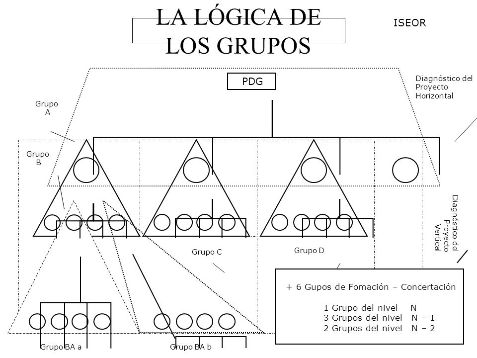 LA LÓGICA DE LOS GRUPOS ISEOR PDG + 6 Gupos de Fomación – Concertación