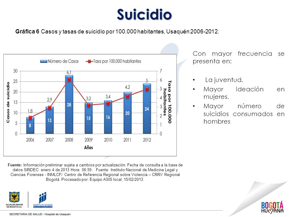Suicidio Con mayor frecuencia se presenta en: La juventud.