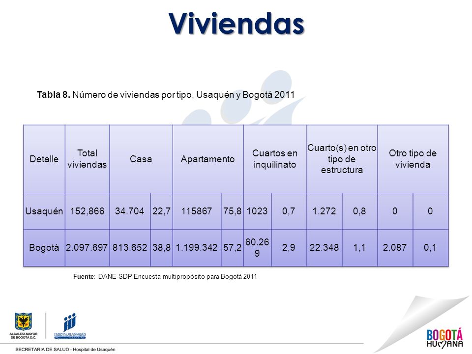 Viviendas Tabla 8. Número de viviendas por tipo, Usaquén y Bogotá 2011