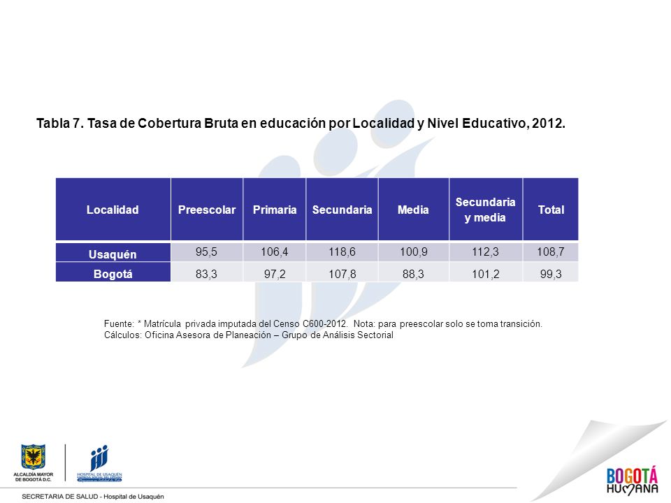 Tabla 7. Tasa de Cobertura Bruta en educación por Localidad y Nivel Educativo, 2012.
