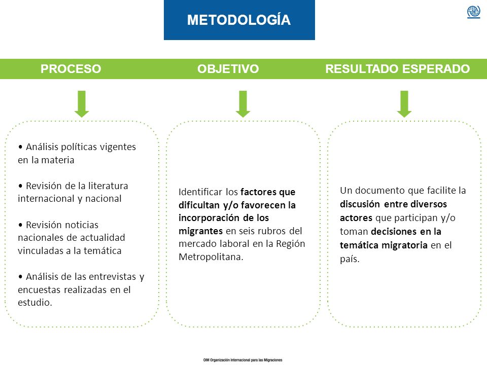 PROCESO OBJETIVO RESULTADO ESPERADO