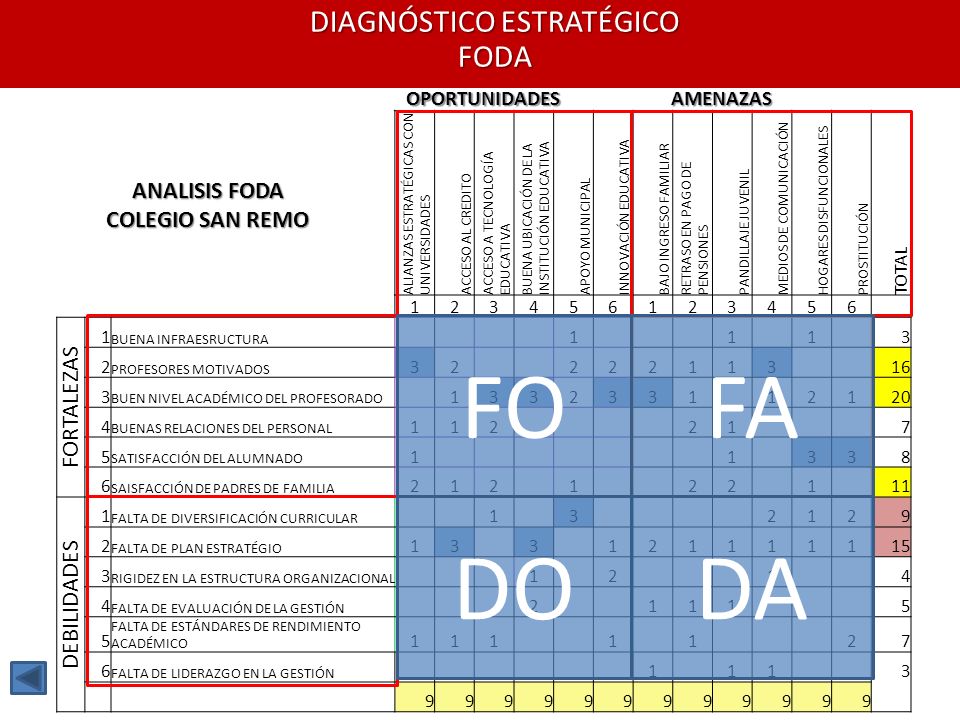 FO FA DO DA FORTALEZAS DEBILIDADES ANALISIS FODA COLEGIO SAN REMO