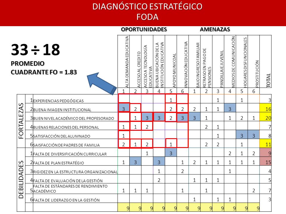 33 ÷ 18 FORTALEZAS PROMEDIO CUADRANTE FO = 1.83 DEBILIDADES