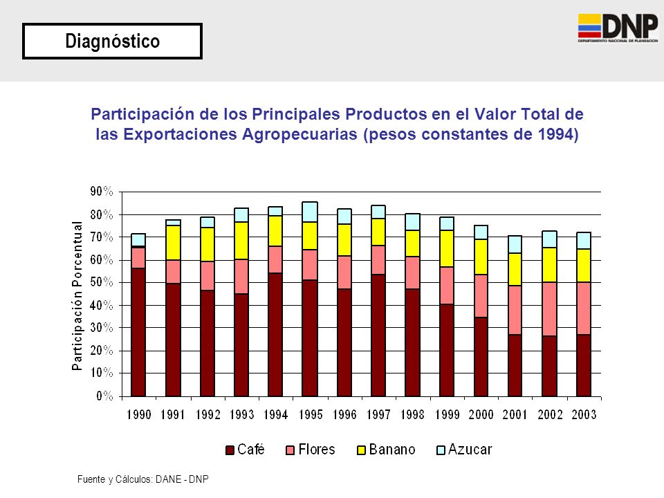 Diagnóstico Participación de los Principales Productos en el Valor Total de las Exportaciones Agropecuarias (pesos constantes de 1994)