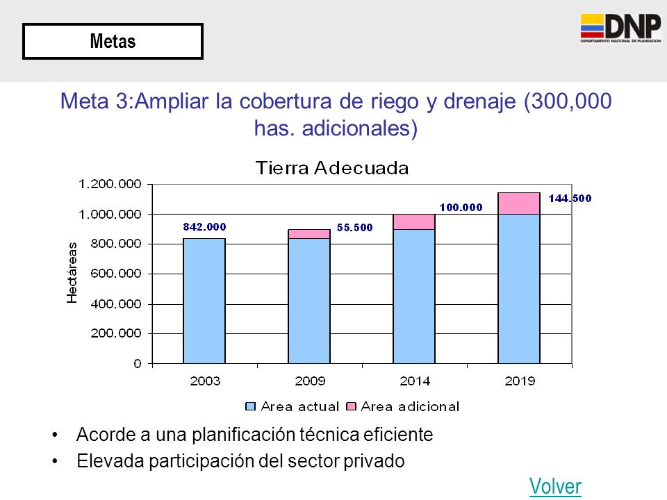 Metas Meta 3:Ampliar la cobertura de riego y drenaje (300,000 has. adicionales) Acorde a una planificación técnica eficiente.