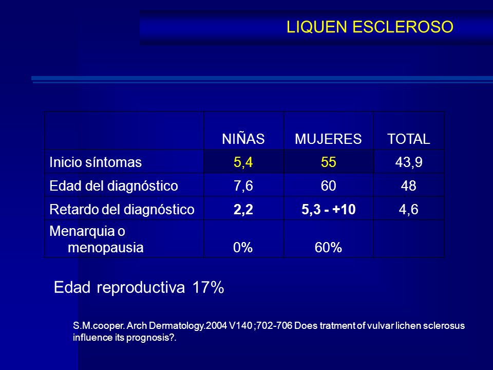 LIQUEN ESCLEROSO Edad reproductiva 17% NIÑAS MUJERES TOTAL
