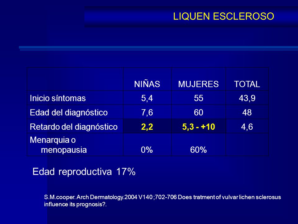 LIQUEN ESCLEROSO Edad reproductiva 17% NIÑAS MUJERES TOTAL