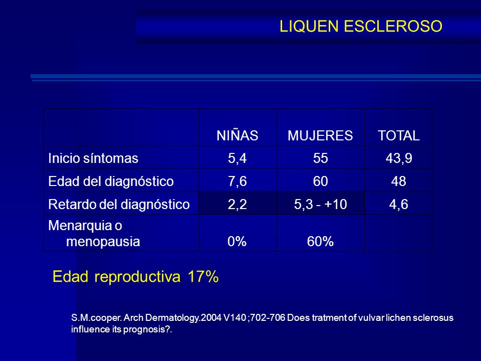 LIQUEN ESCLEROSO Edad reproductiva 17% NIÑAS MUJERES TOTAL