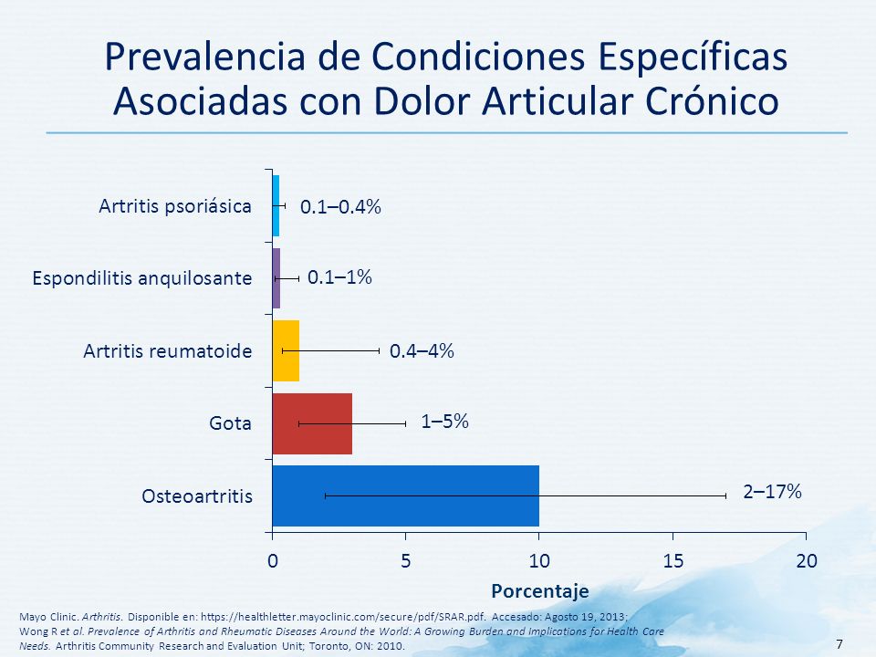 Prevalencia de Condiciones Específicas Asociadas con Dolor Articular Crónico