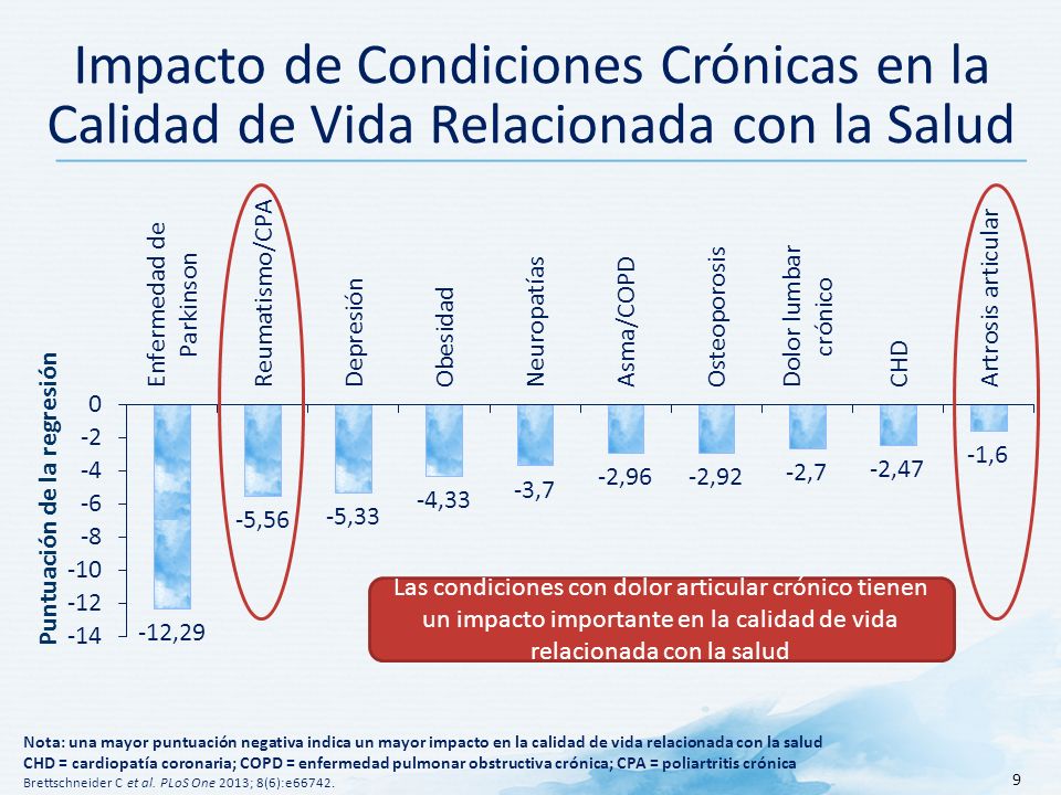 Impacto de Condiciones Crónicas en la Calidad de Vida Relacionada con la Salud