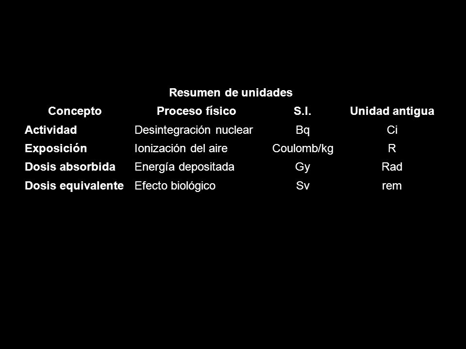 Resumen de unidades Concepto. Proceso físico. S.I. Unidad antigua. Actividad. Desintegración nuclear.