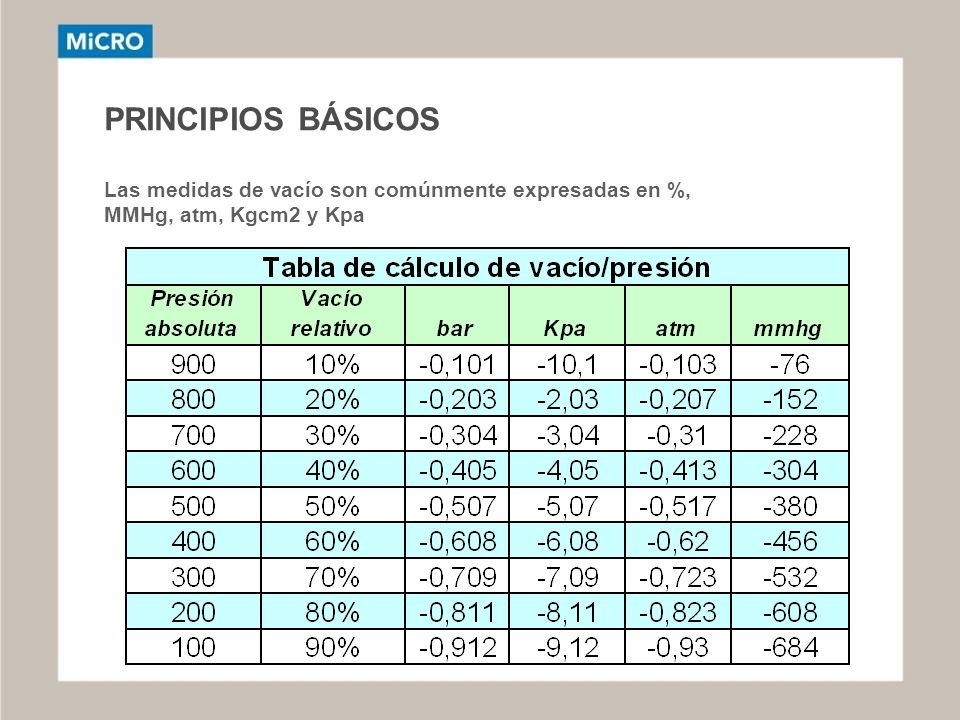 PRINCIPIOS BÁSICOS Las medidas de vacío son comúnmente expresadas en %, MMHg, atm, Kgcm2 y Kpa