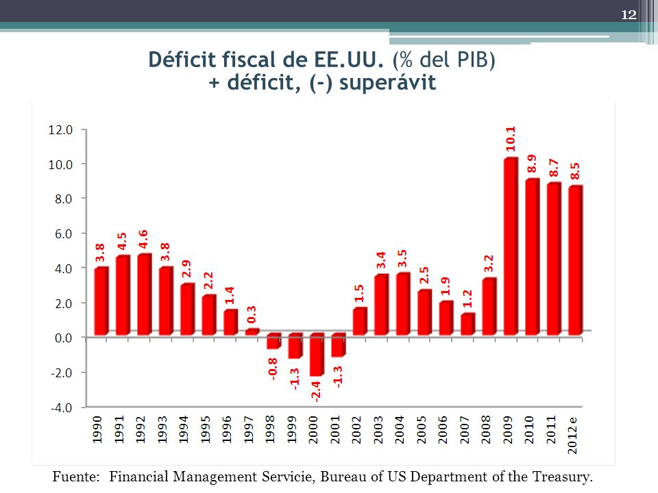 Déficit fiscal de EE.UU. (% del PIB) + déficit, (-) superávit