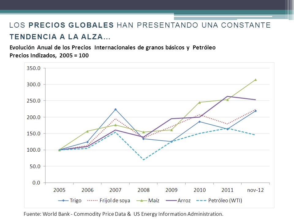 LOS precios globales HAN PRESENTANDO UNA CONSTANTE tendencia a la alza…