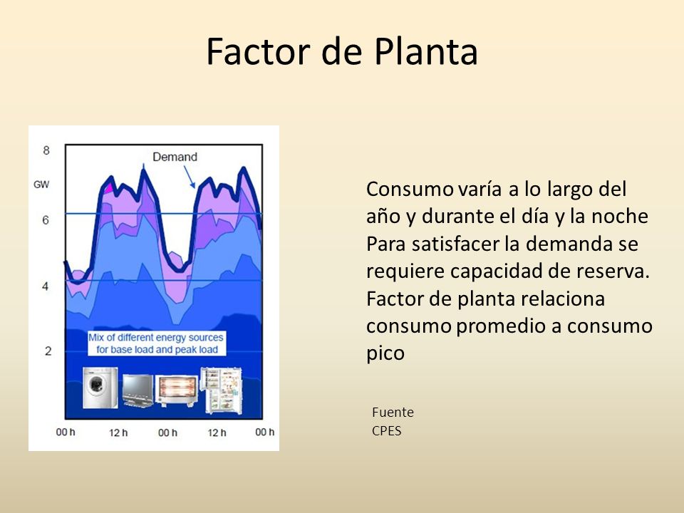 Factor de Planta Consumo varía a lo largo del año y durante el día y la noche. Para satisfacer la demanda se requiere capacidad de reserva.