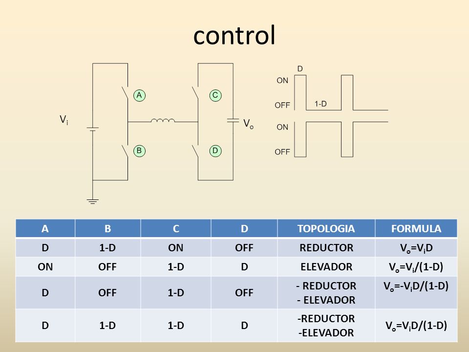 control Vi Vo A B C D TOPOLOGIA FORMULA 1-D ON OFF REDUCTOR Vo=ViD