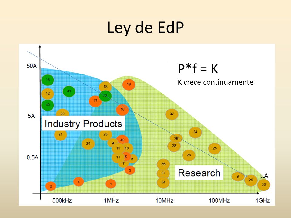 Ley de EdP P*f = K K crece continuamente µA