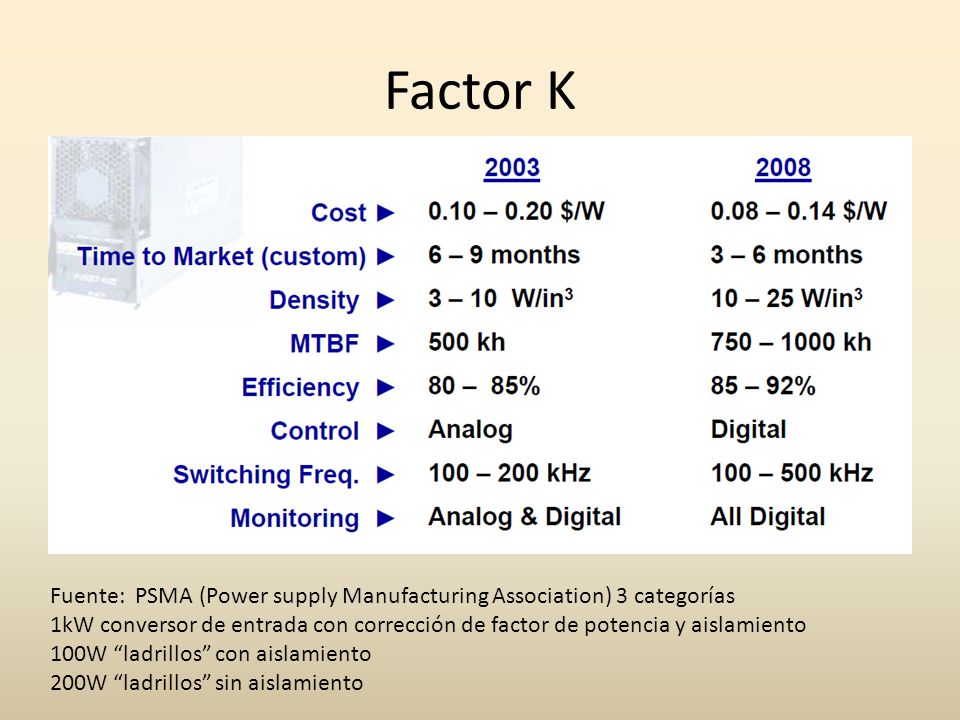 Factor K Fuente: PSMA (Power supply Manufacturing Association) 3 categorías.
