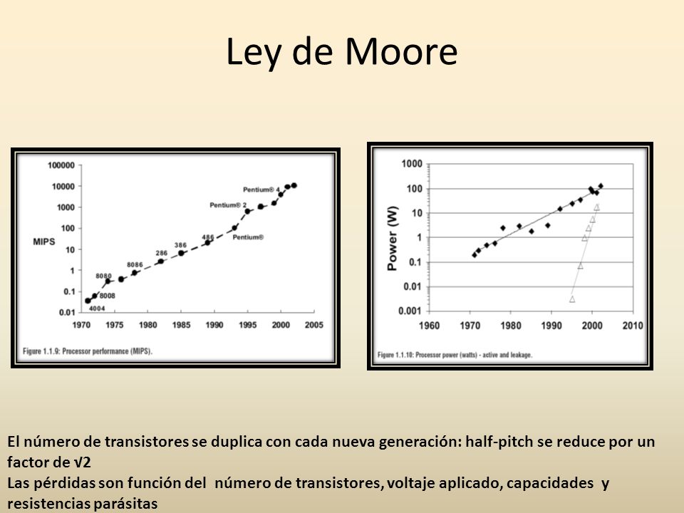 Ley de Moore El número de transistores se duplica con cada nueva generación: half-pitch se reduce por un factor de √2.