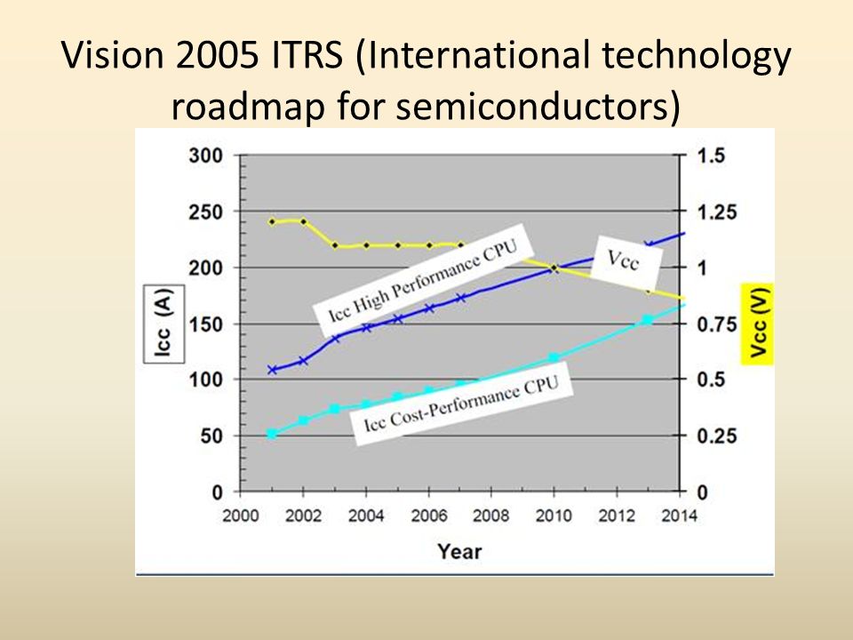 Vision 2005 ITRS (International technology roadmap for semiconductors)
