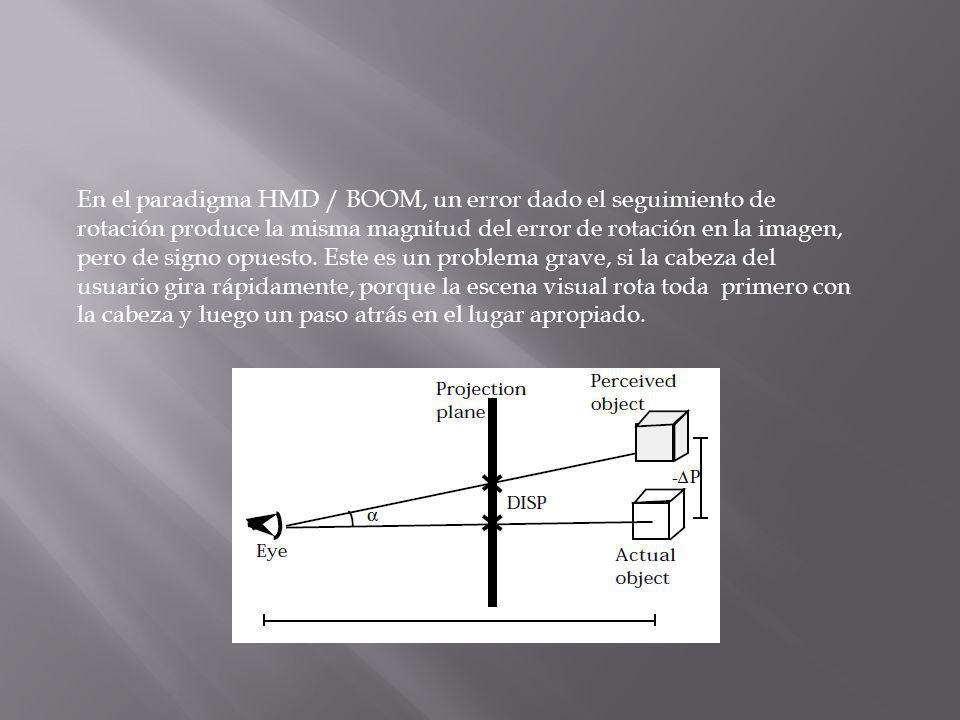 En el paradigma HMD / BOOM, un error dado el seguimiento de rotación produce la misma magnitud del error de rotación en la imagen, pero de signo opuesto.