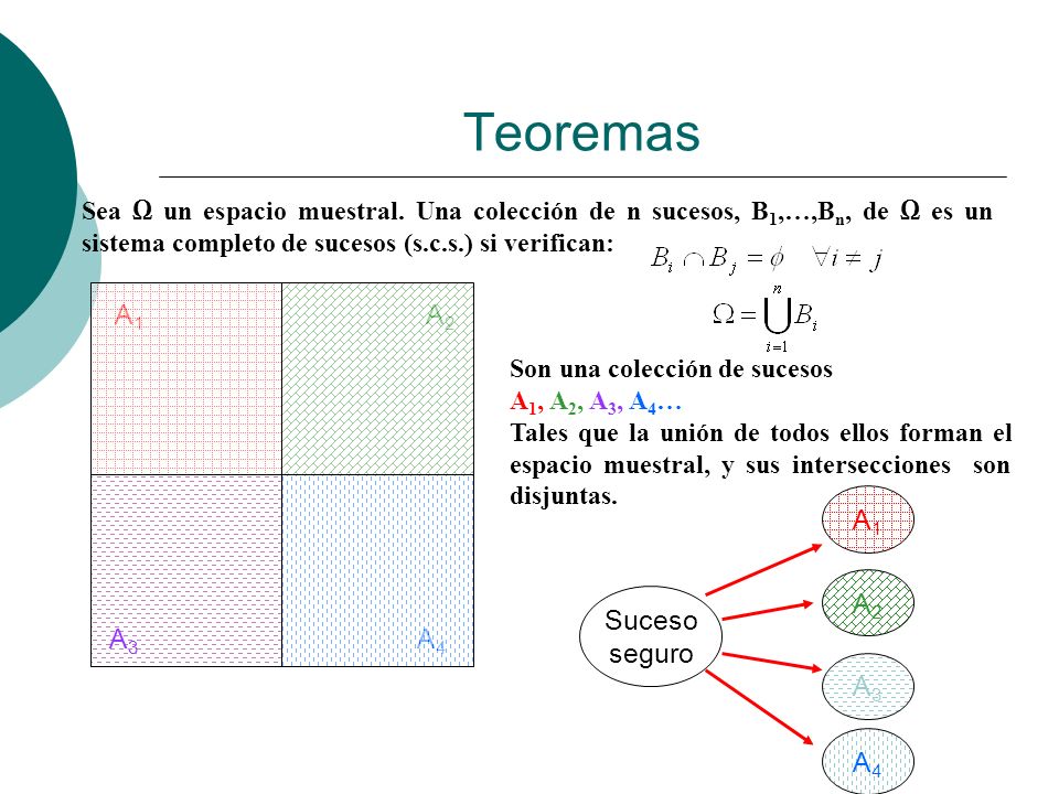 Teoremas A1 A2 Suceso seguro A1 A2 A3 A4 A3 A4