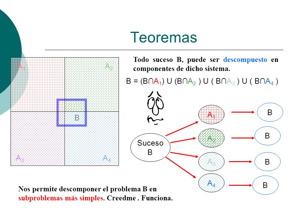 Teoremas A1 A2 B = (B∩A1) U (B∩A2 ) U ( B∩A3 ) U ( B∩A4 ) B Suceso B