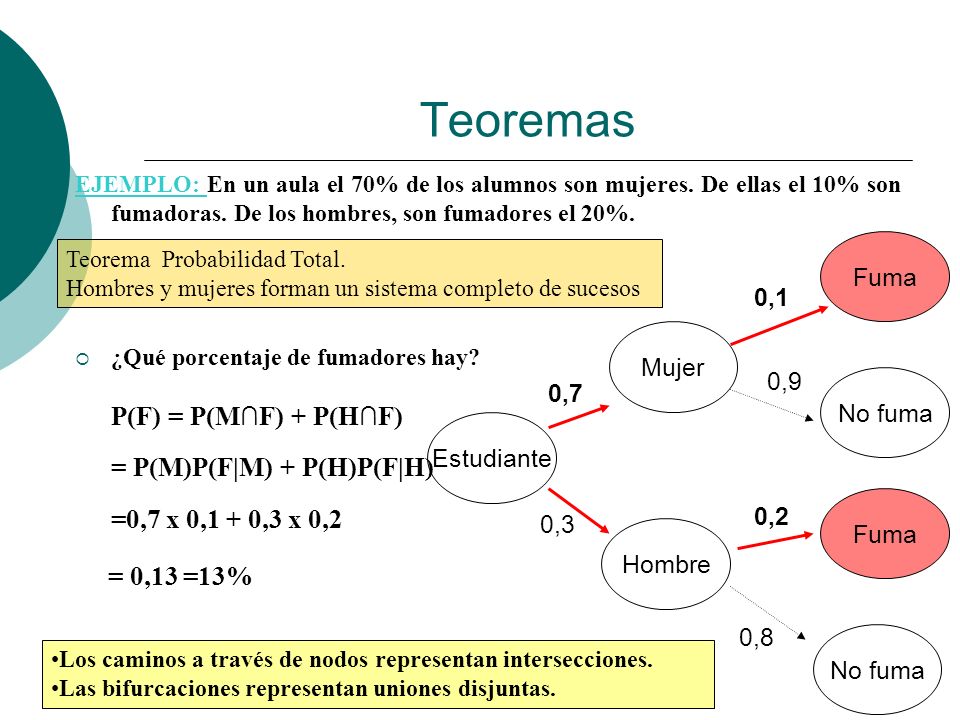 Teoremas EJEMPLO: En un aula el 70% de los alumnos son mujeres. De ellas el 10% son fumadoras. De los hombres, son fumadores el 20%.