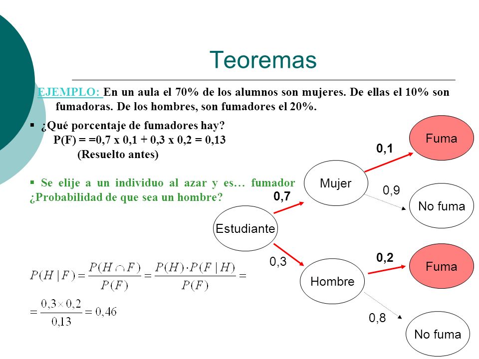 Teoremas Fuma 0,1 Mujer 0,9 0,7 No fuma Estudiante 0,2 Fuma 0,3 Hombre