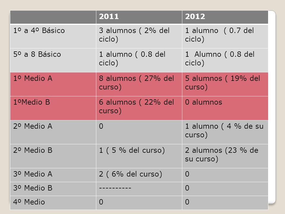 º a 4º Básico. 3 alumnos ( 2% del ciclo) 1 alumno ( 0.7 del ciclo) 5º a 8 Básico. 1 alumno ( 0.8 del ciclo)