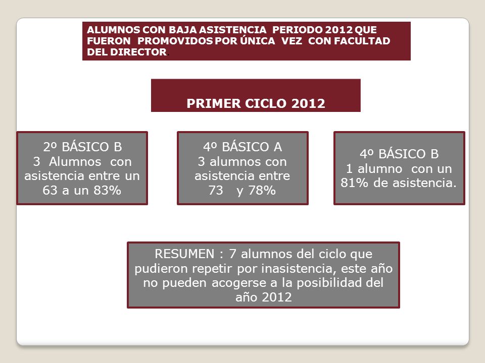 3 Alumnos con asistencia entre un 63 a un 83% 4º BÁSICO A