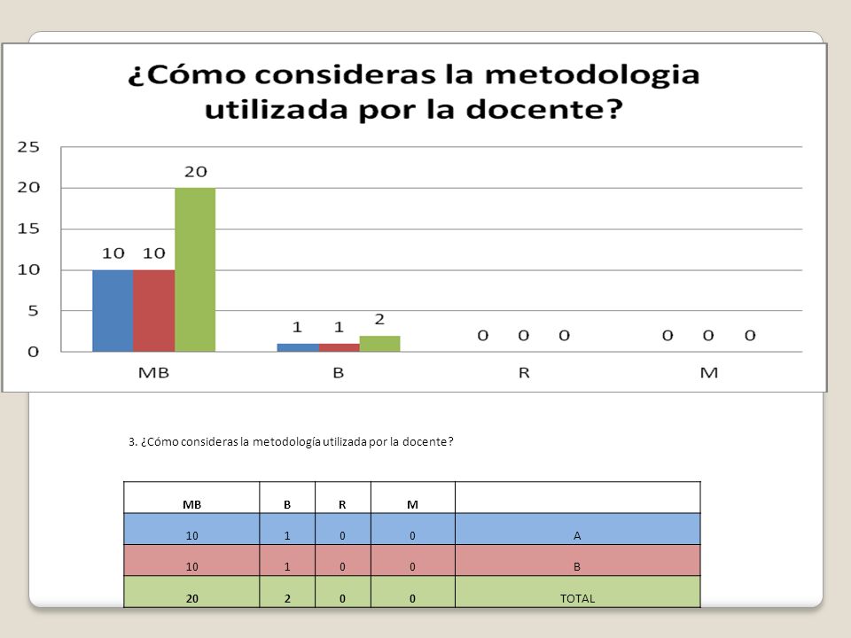 3. ¿Cómo consideras la metodología utilizada por la docente